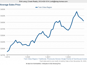 Graph showing price growth of twin cities metro real estate market for the preceding 3 years.