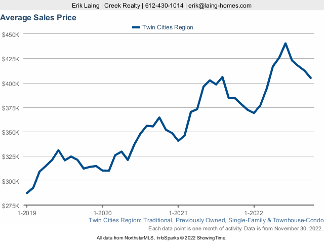 Graph showing price growth of twin cities metro real estate market for the preceding 3 years.